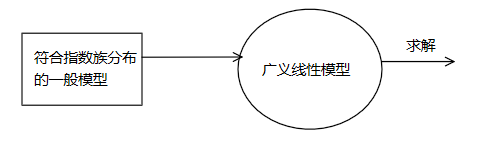 机器学习之广义线性模型