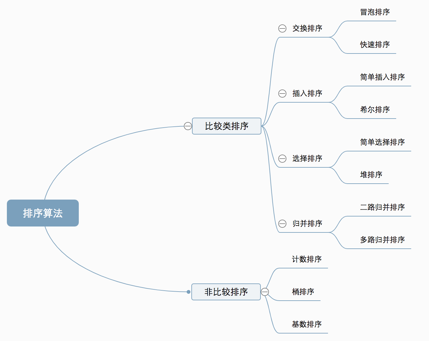 算法-排序算法精炼