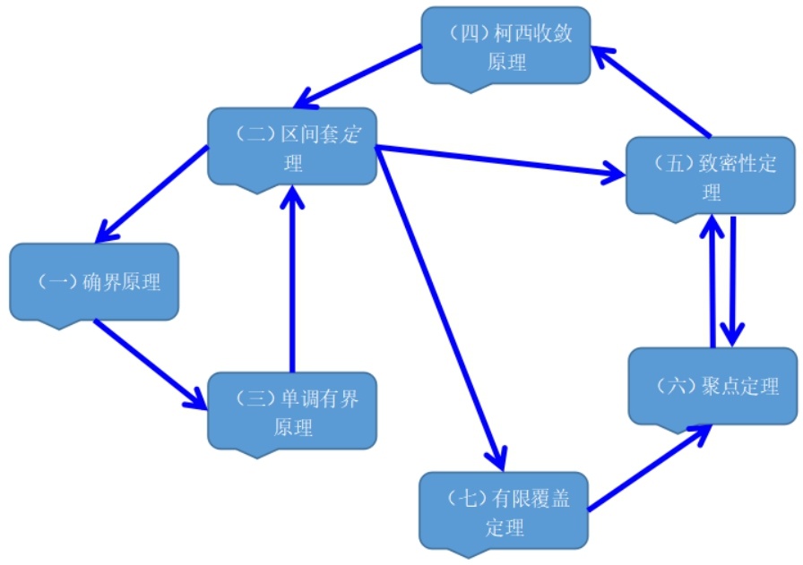 数学分析-基础