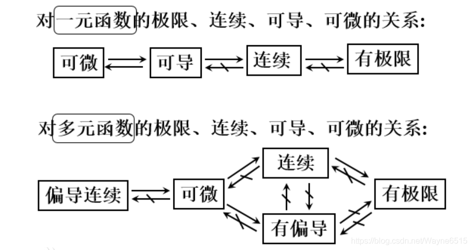 数学分析-导数、偏导与微分