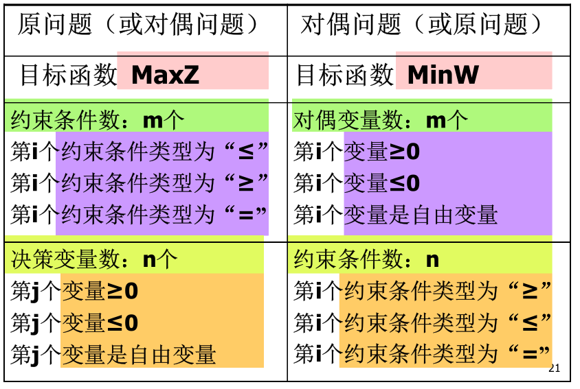 优化理论之线性规划的对偶