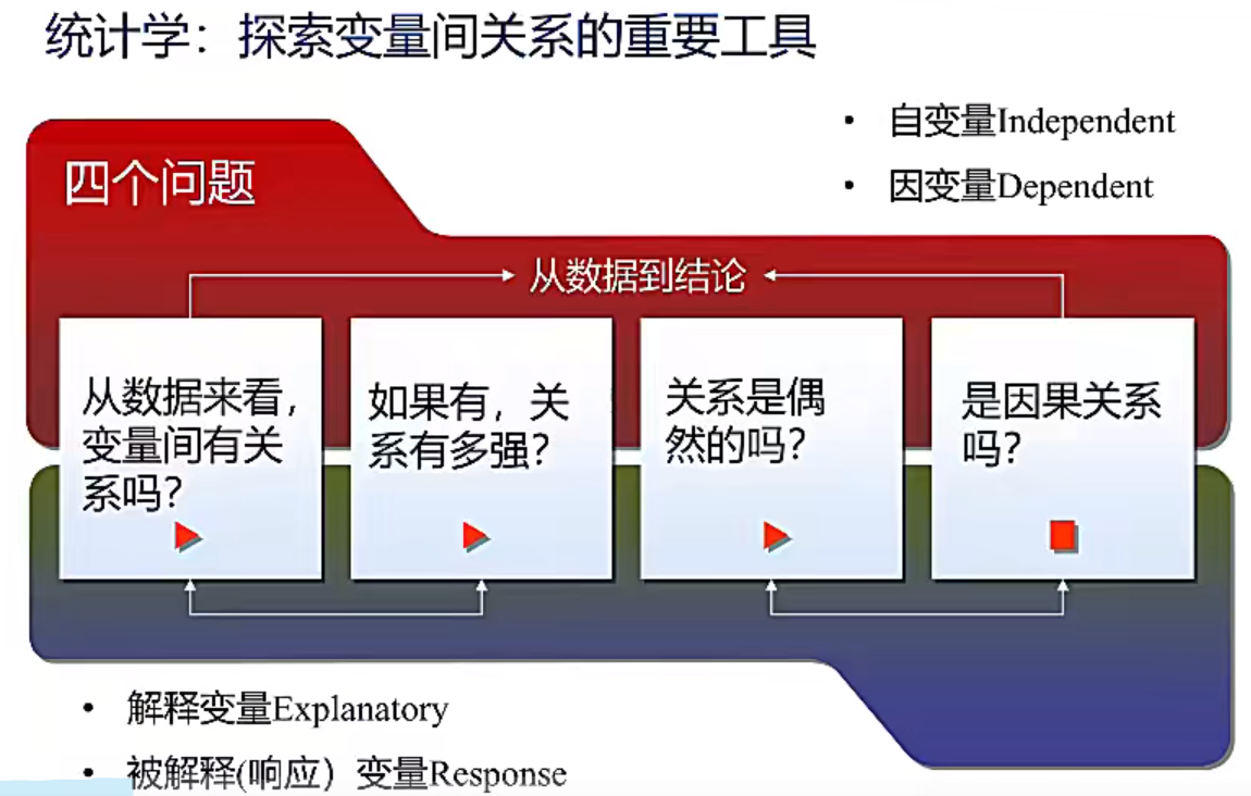 概率统计随机过程之相关分析与因果推断