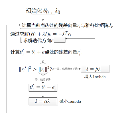 优化理论之非线性方法-高斯牛顿法与莱文贝格-马夸特方法