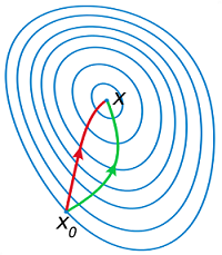 Newton_optimization_vs_grad_descent