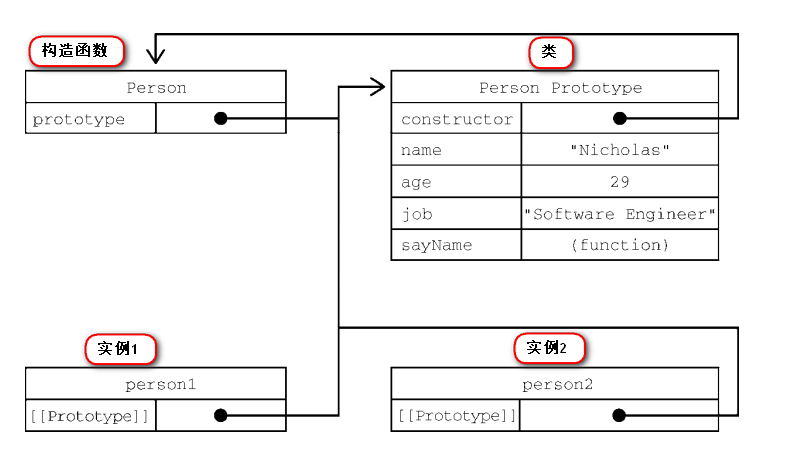 js原型构造函数实例类比