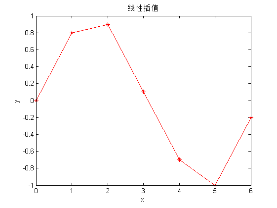 线性插值