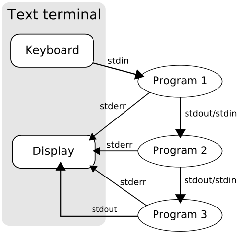 linux-从设备文件看重定向