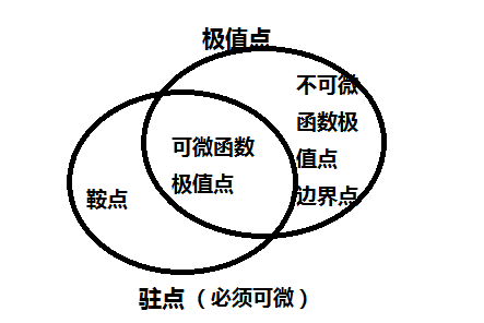 数学分析-数学中几个点（驻点，极值点，鞍点，拐点）