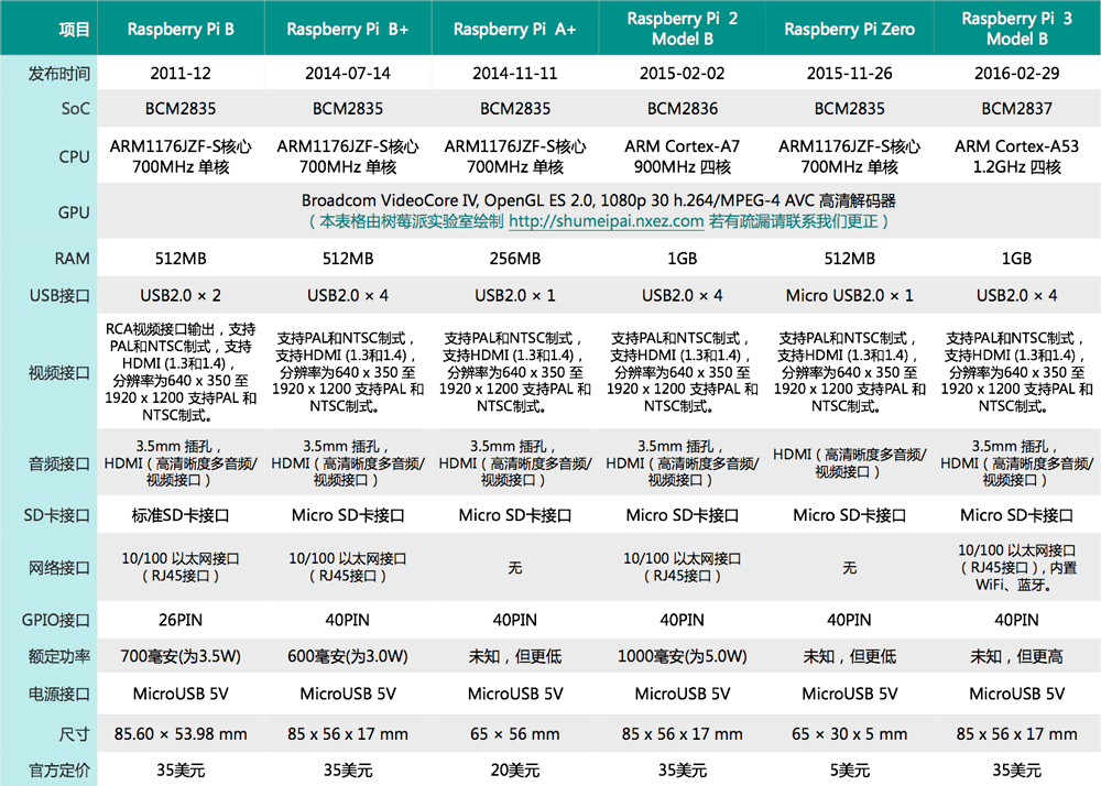 树莓派型号对比图