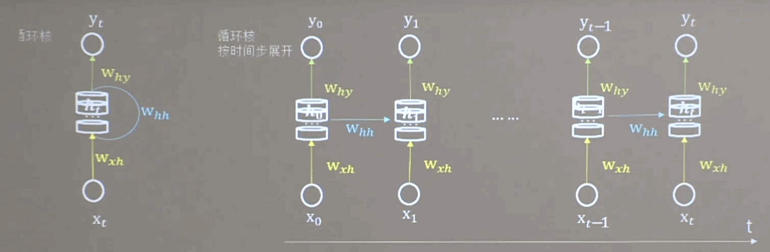 机器学习-RNN相关