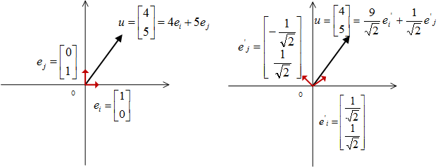 不同基底对空间中同一向量的描述