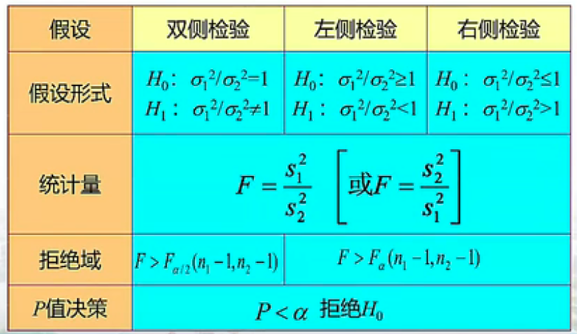 两个总体方差之比的检验