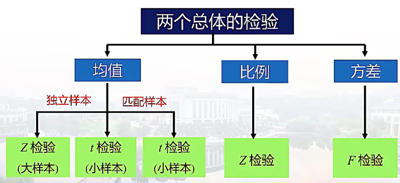 两个总体的检验