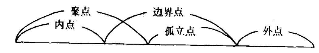 内点聚点孤立点边界点