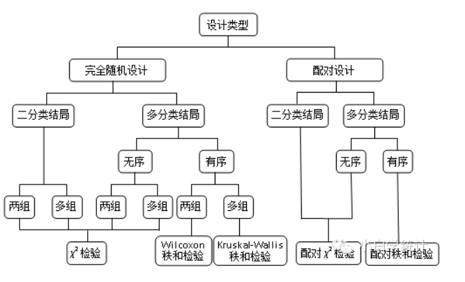 分类数据统计分析方法