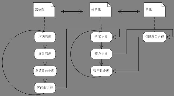 实数完备列紧与紧