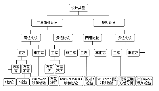 数值数据统计分析方法