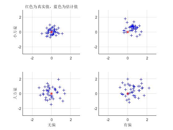 点估计偏差与方差