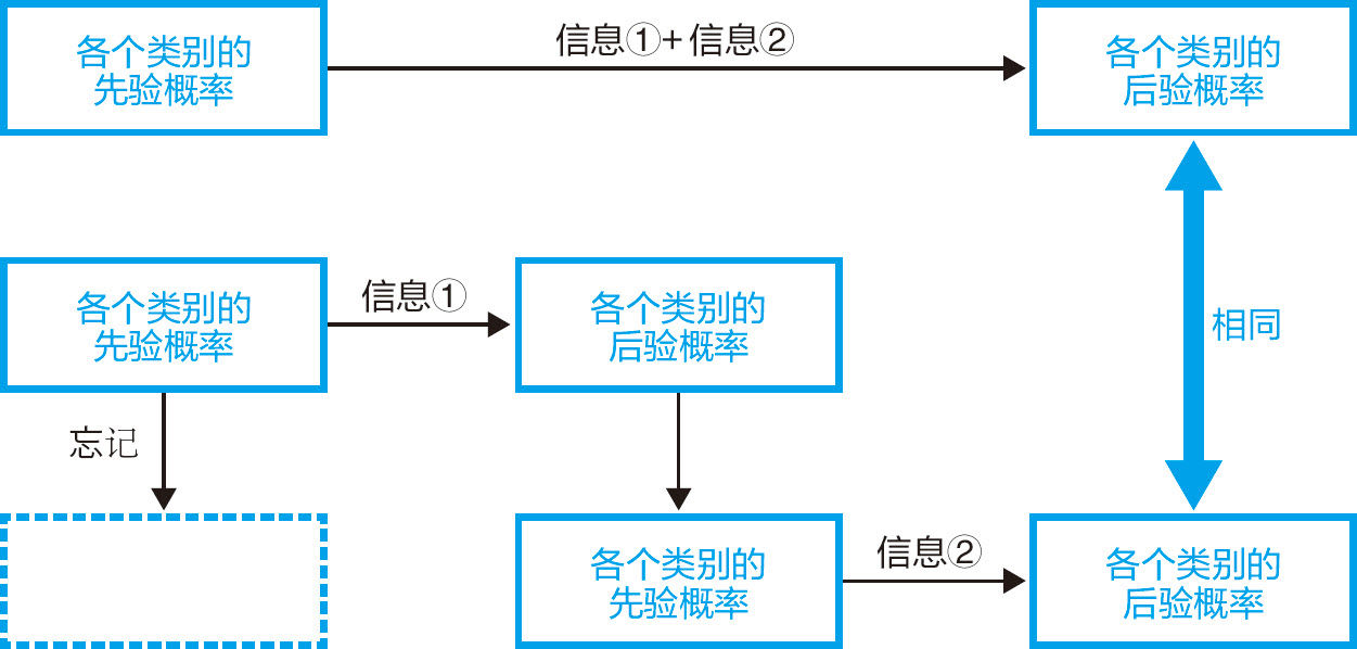 贝叶斯概率更新